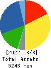 COMSYS Holdings Corporation Balance Sheet 2022年Mar期 COMSYS Holdings Corporation Balance Sheet 2022年3月期
