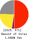 WACUL.INC Profit and Loss Account 2025年2月期