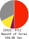 NIPPON KAYAKU CO.,LTD. Profit and Loss Account 2022年Mar期 NIPPON KAYAKU CO.,LTD. Profit and Loss Account 2022年3月期