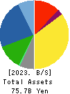 TAYCA CORPORATION Balance Sheet 2023年Mar期 TAYCA CORPORATION Balance Sheet 2023年3月期