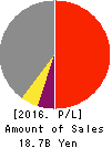 YOMIURI LAND.CO.,LTD. Profit and Loss Account 2016年3月期