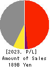 CHUDENKO CORPORATION Profit and Loss Account 2023年Mar期 CHUDENKO CORPORATION Profit and Loss Account 2023年3月期
