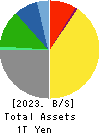 Nippon Television Holdings, Inc. Balance Sheet 2023年3月期