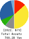 KINDEN CORPORATION Balance Sheet 2022年Mar期 KINDEN CORPORATION Balance Sheet 2022年3月期