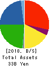 NIPPON SEIRO CO.,LTD. Balance Sheet 2018年Dec期 NIPPON SEIRO CO.,LTD. Balance Sheet 2018年12月期