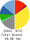 MOS FOOD SERVICES, INC. Balance Sheet 2022年3月期