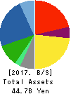 KURIYAMA HOLDINGS CORPORATION Balance Sheet 2017年Dec期 KURIYAMA HOLDINGS CORPORATION Balance Sheet 2017年12月期