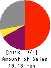 Japan Asset Marketing Co.,Ltd. Profit and Loss Account 2018年3月期