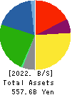 Denka Company Limited Balance Sheet 2022年Mar期 Denka Company Limited Balance Sheet 2022年3月期