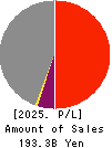 The Sumitomo Warehouse Co.,Ltd. Profit and Loss Account 2025年Mar期 The Sumitomo Warehouse Co.,Ltd. Profit and Loss Account 2025年3月期