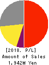 Collabos Corporation Profit and Loss Account 2018年Mar期 Collabos Corporation Profit and Loss Account 2018年3月期