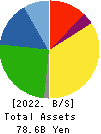 KU HOLDINGS CO.,LTD. Balance Sheet 2022年3月期