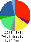DENTSU GROUP INC. Balance Sheet 2016年Dec期 DENTSU GROUP INC. Balance Sheet 2016年12月期