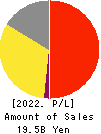 BRONCO BILLY Co.,LTD. Profit and Loss Account 2022年12月期