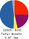 JACCS CO.,LTD. Balance Sheet 2025年Mar期 JACCS CO.,LTD. Balance Sheet 2025年3月期
