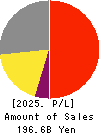 JEOL Ltd. Profit and Loss Account 2025年Mar期 JEOL Ltd. Profit and Loss Account 2025年3月期