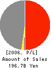 USC Corporation Profit and Loss Account 2006年3月期