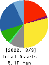 Mitsubishi Electric Corporation Balance Sheet 2022年3月期