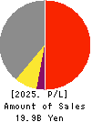 Daiseki Eco. Solution Co.,Ltd. Profit and Loss Account 2025年Feb期 Daiseki Eco. Solution Co.,Ltd. Profit and Loss Account 2025年2月期