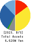 Meiho Facility Works Ltd. Balance Sheet 2023年Mar期 Meiho Facility Works Ltd. Balance Sheet 2023年3月期