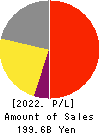 ROHTO PHARMACEUTICAL CO.,LTD. Profit and Loss Account 2022年3月期