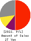 Tokyo Electron Limited Profit and Loss Account 2022年Mar期 Tokyo Electron Limited Profit and Loss Account 2022年3月期