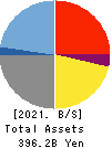 ZENKOKU HOSHO Co.,Ltd. Balance Sheet 2021年3月期