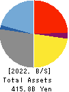 ZENKOKU HOSHO Co.,Ltd. Balance Sheet 2022年Mar期 ZENKOKU HOSHO Co.,Ltd. Balance Sheet 2022年3月期