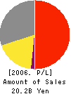 Vertex Standard Co.,Ltd. Profit and Loss Account 2006年3月期