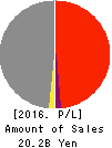 TAIYO BUSSAN KAISHA,LTD. Profit and Loss Account 2016年Sep期 TAIYO BUSSAN KAISHA,LTD. Profit and Loss Account 2016年9月期