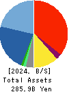 TOYO ENGINEERING CORPORATION Balance Sheet 2024年Mar期 TOYO ENGINEERING CORPORATION Balance Sheet 2024年3月期