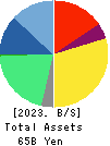 SMS CO.,LTD. Balance Sheet 2023年Mar期 SMS CO.,LTD. Balance Sheet 2023年3月期