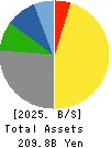 KOEI TECMO HOLDINGS CO., LTD. Balance Sheet 2025年3月期