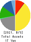 Nippon Television Holdings, Inc. Balance Sheet 2021年3月期
