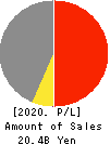 SANYU CO.,LTD. Profit and Loss Account 2020年3月期