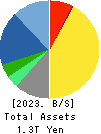Shionogi & Co.,Ltd. Balance Sheet 2023年Mar期 Shionogi & Co.,Ltd. Balance Sheet 2023年3月期