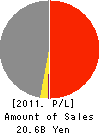 TDF CORPORATION Profit and Loss Account 2011年3月期