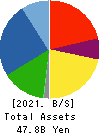KYODEN COMPANY,LIMITED Balance Sheet 2021年Mar期 KYODEN COMPANY,LIMITED Balance Sheet 2021年3月期