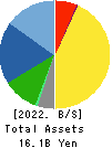 NIRECO CORPORATION Balance Sheet 2022年Mar期 NIRECO CORPORATION Balance Sheet 2022年3月期