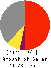 CORE CORPORATION Profit and Loss Account 2021年Mar期 CORE CORPORATION Profit and Loss Account 2021年3月期