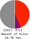 LIFENET INSURANCE COMPANY Profit and Loss Account 2021年Mar期 LIFENET INSURANCE COMPANY Profit and Loss Account 2021年3月期