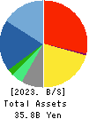 FORVAL CORPORATION Balance Sheet 2023年3月期