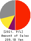 Nissan Chemical Corporation Profit and Loss Account 2021年Mar期 Nissan Chemical Corporation Profit and Loss Account 2021年3月期