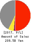 Japan Aviation Electronics Industry,Ltd. Profit and Loss Account 2017年Mar期 Japan Aviation Electronics Industry,Ltd. Profit and Loss Account 2017年3月期