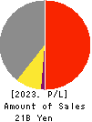 AGS Corporation Profit and Loss Account 2023年Mar期 AGS Corporation Profit and Loss Account 2023年3月期
