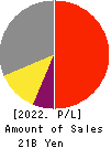 SEMITEC Corporation Profit and Loss Account 2022年Mar期 SEMITEC Corporation Profit and Loss Account 2022年3月期
