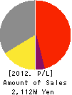 JCL Bioassay Corporation Profit and Loss Account 2012年3月期