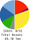 PARKER CORPORATION Balance Sheet 2023年Mar期 PARKER CORPORATION Balance Sheet 2023年3月期