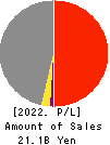 SHOEI YAKUHIN CO.,LTD. Profit and Loss Account 2022年Mar期 SHOEI YAKUHIN CO.,LTD. Profit and Loss Account 2022年3月期