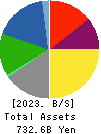 UBE Corporation Balance Sheet 2023年Mar期 UBE Corporation Balance Sheet 2023年3月期